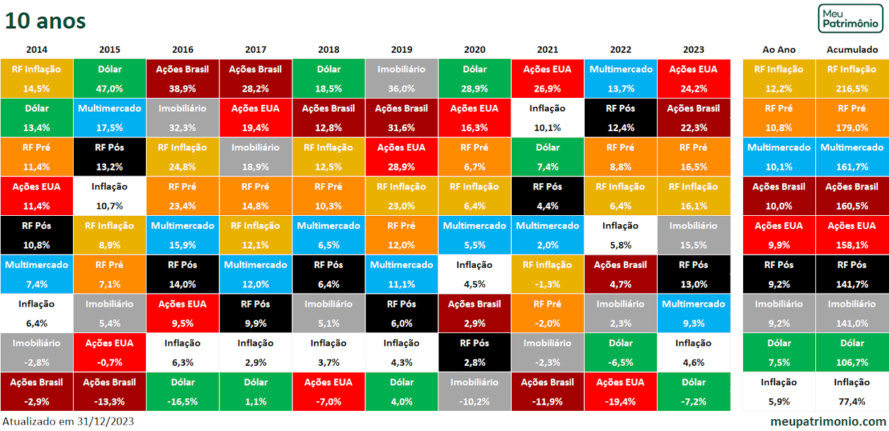 tabela periodica brasil 10anos 2024