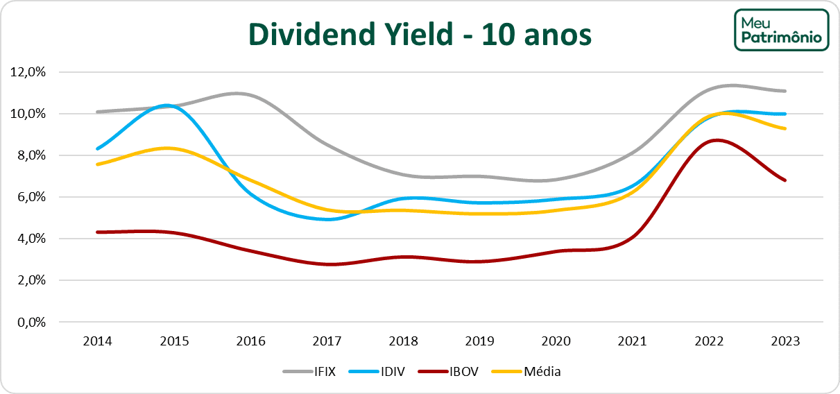 dy 10 anos grafico