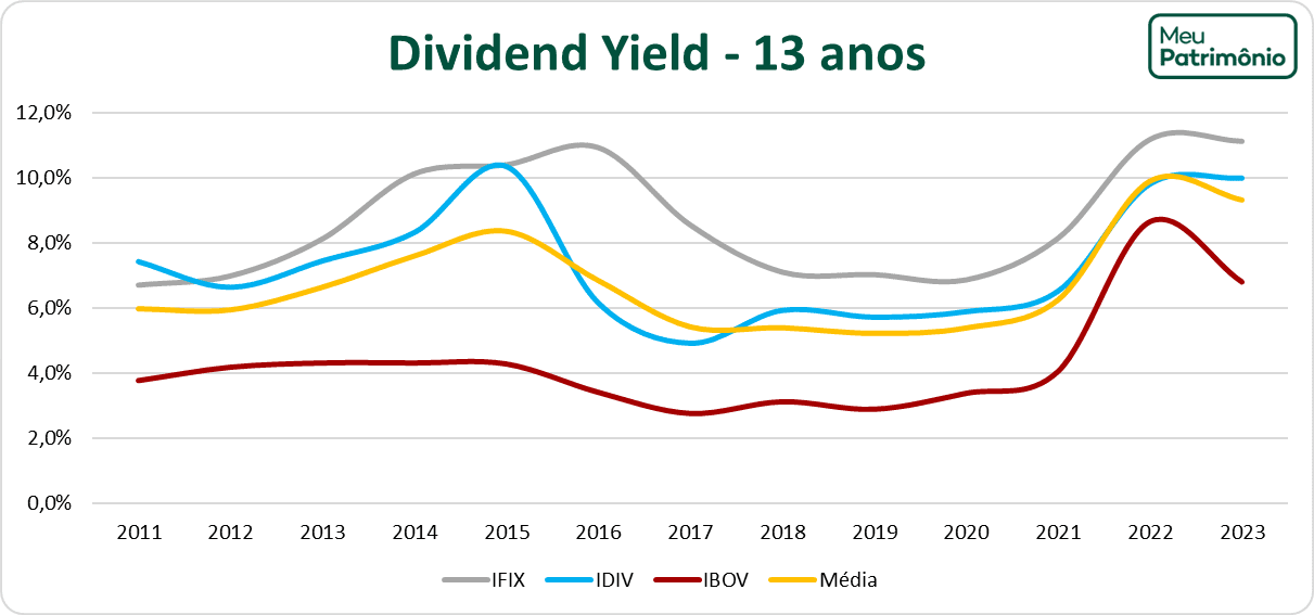 dy 13 anos grafico