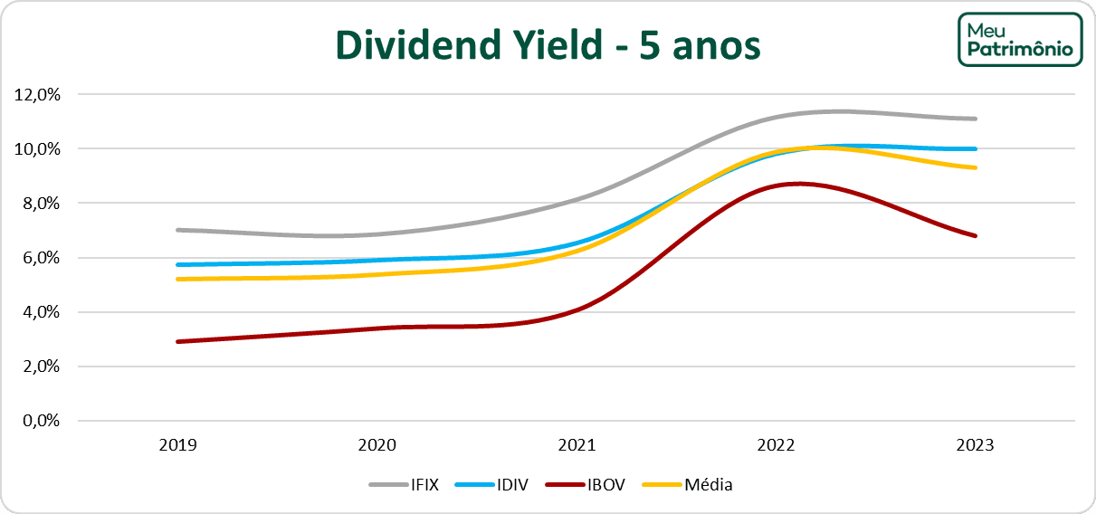 dy 5 anos grafico