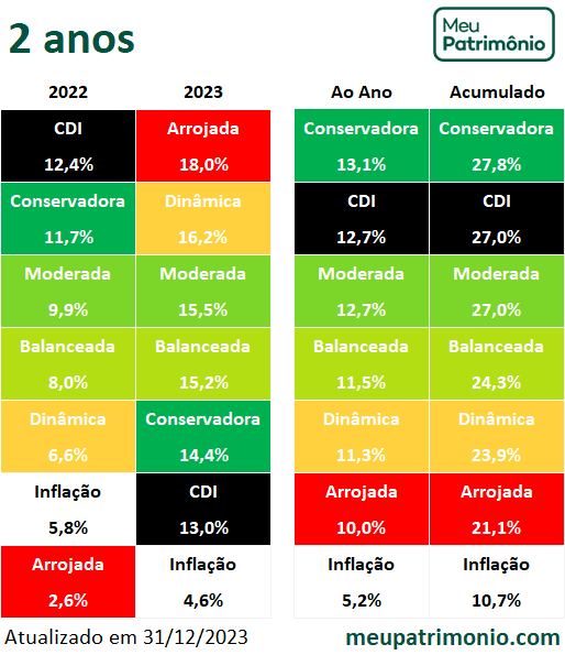 gbi fundos 2 anos