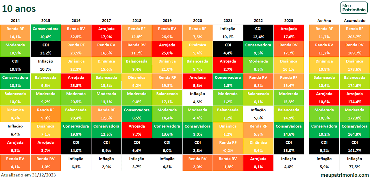 gbi indices 10 anos