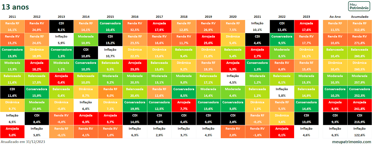 gbi indices 13 anos