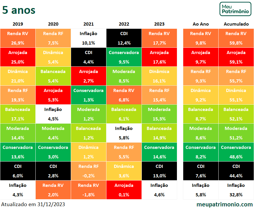 gbi indices 5 anos