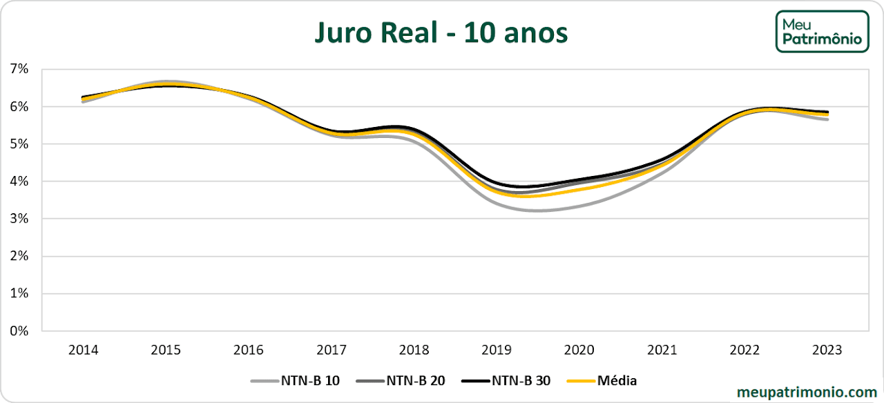 ntnb 10 anos Grafico