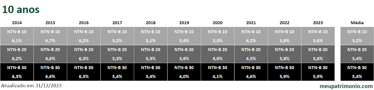 ntnb 10 anos