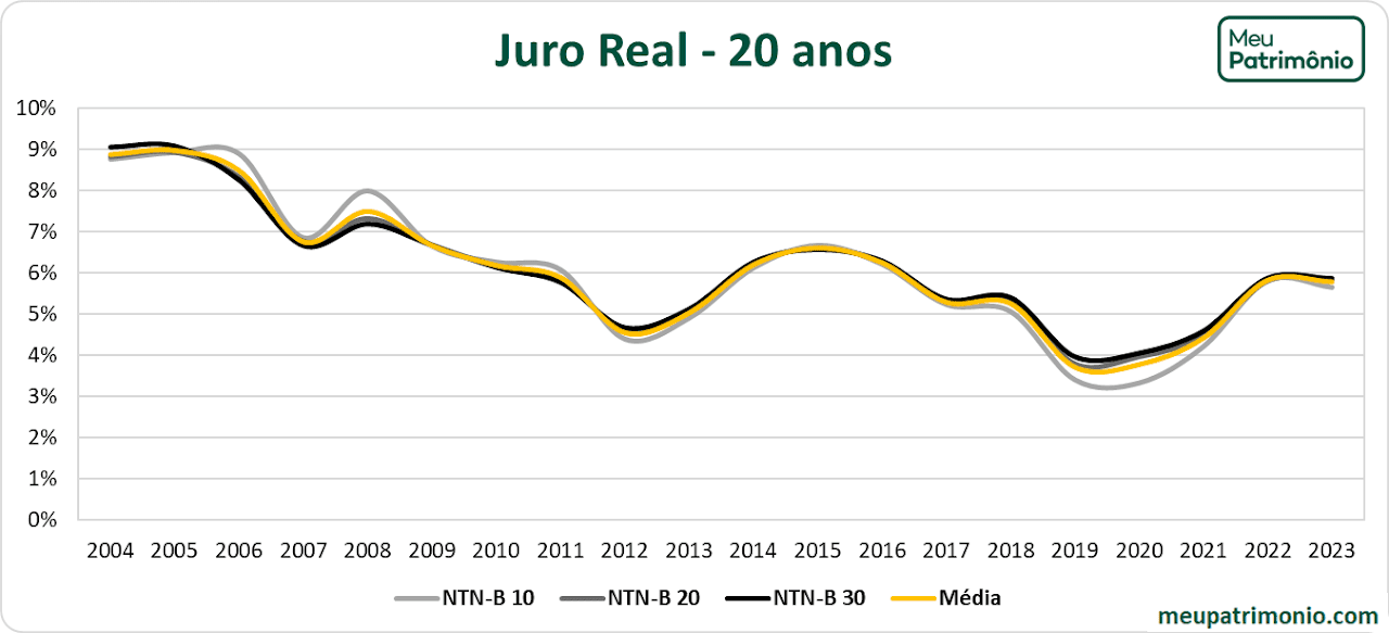 ntnb 20 anos Grafico