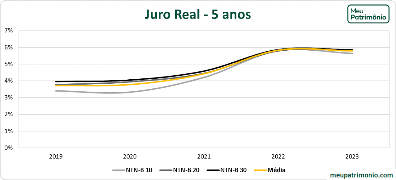 ntnb 5 anos Grafico