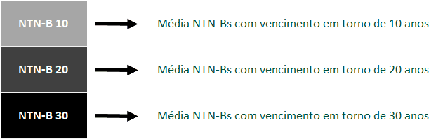 ntnb indices