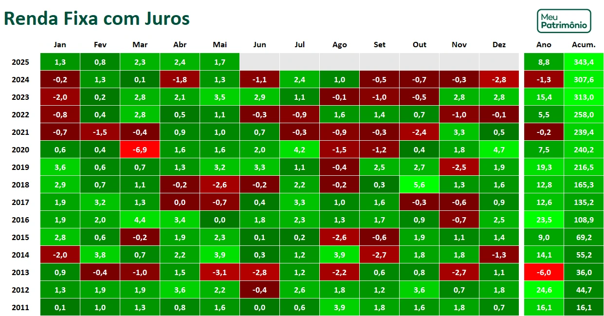 Mapa de Calor Carteira GBI Índices 4 Renda Fixa com juros 1