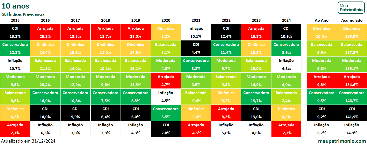 Carteira GBI Índices Previdência 4 GBI Indices Previdencia 10 anos