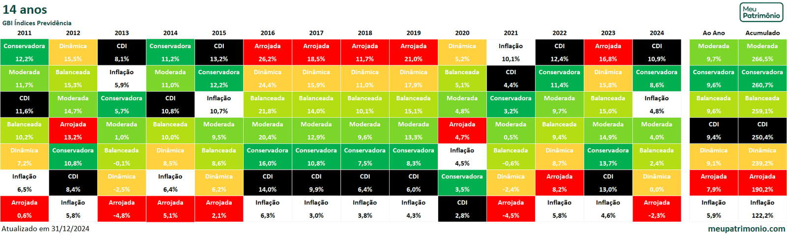 Carteira GBI Índices Previdência 5 GBI Indices Previdencia 14 anos