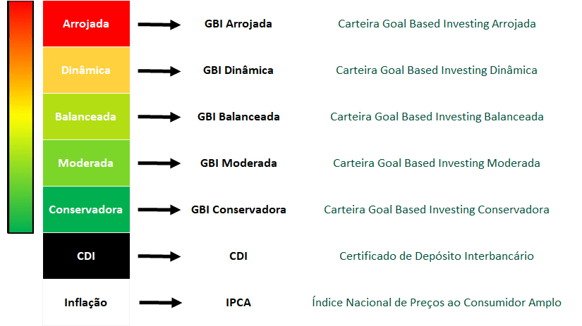 Carteira GBI Índices Previdência 6 GBI Indices Previdencia Indice