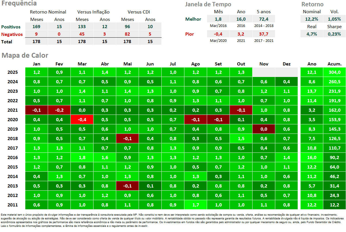 Mapa de Calor Carteira GBI Índices 8 1 Conservadora