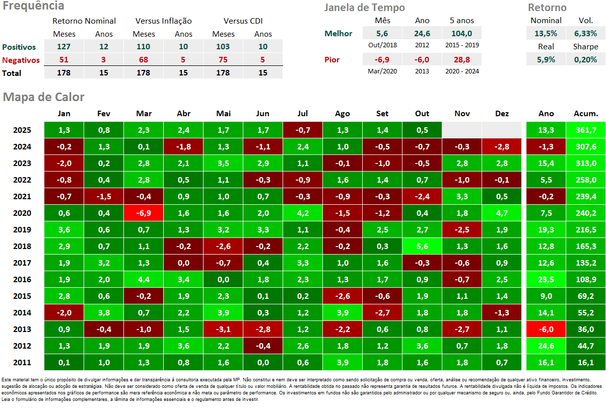 Mapa de Calor Carteira GBI Índices 3 7 Renda Fixa com Juros