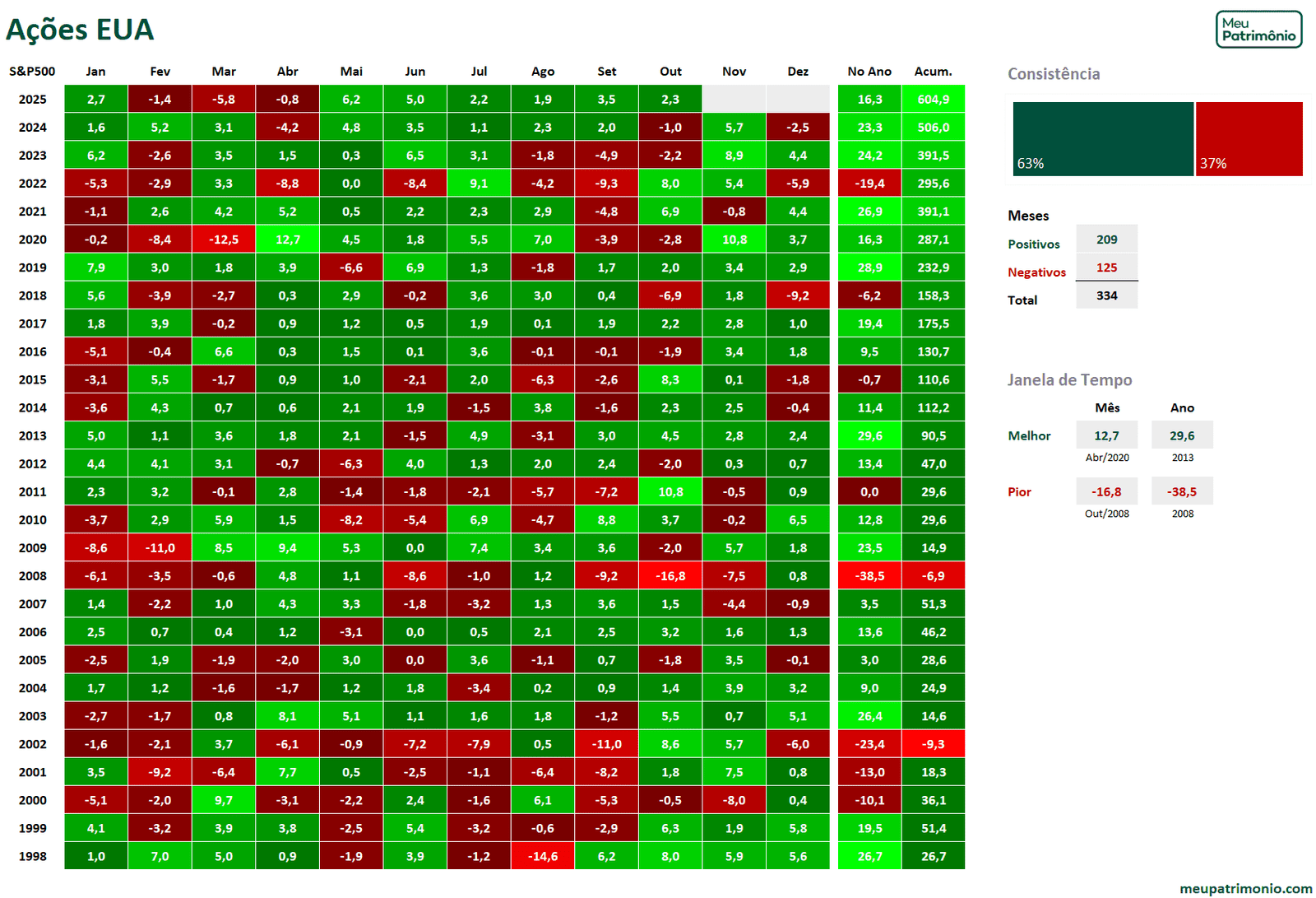 Mapa de Calor de Investimentos Geral - Juro Nominal 3 Acoes EUA