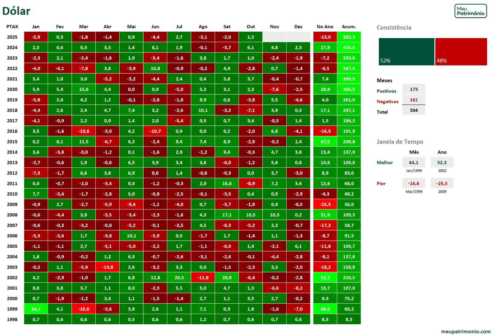Mapa de Calor de Investimentos Geral - Juro Nominal 2 Dolar