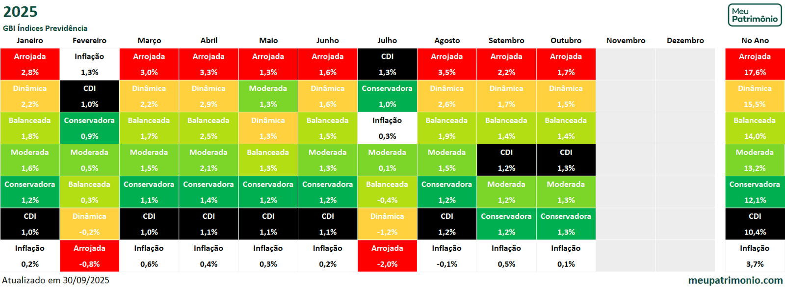 Carteira GBI Índices Previdência 2 GBI Indices Previdencia 2025