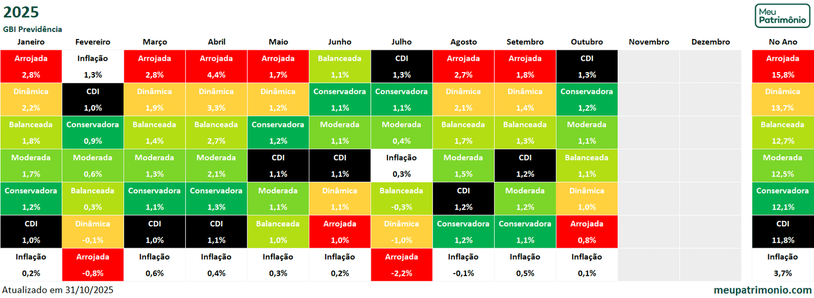 Carteira GBI Previdência 2 GBI Previdencia 2025