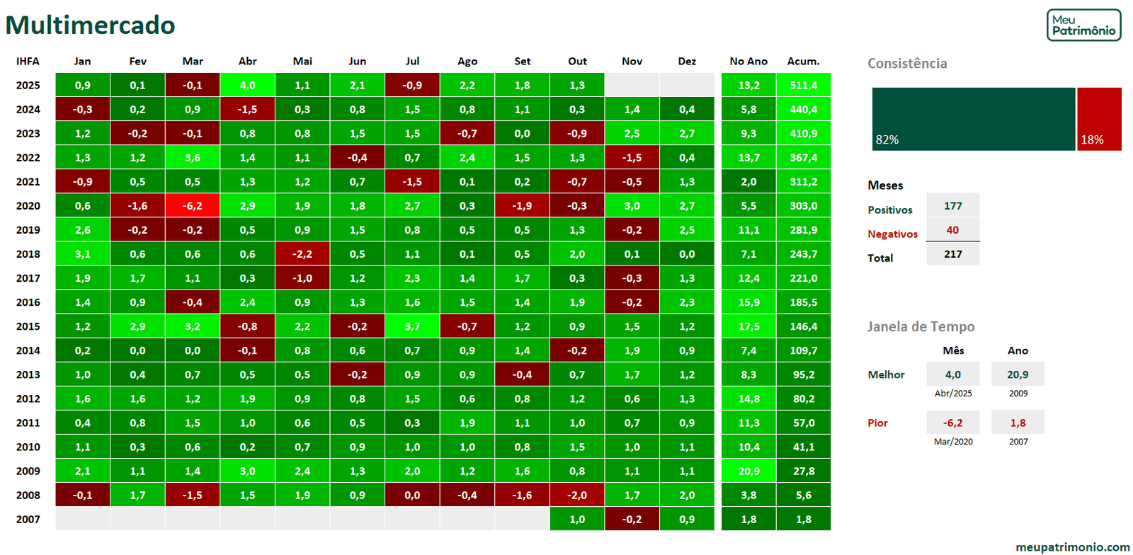 Mapa de Calor de Investimentos Geral - Juro Nominal 6 Multimercado