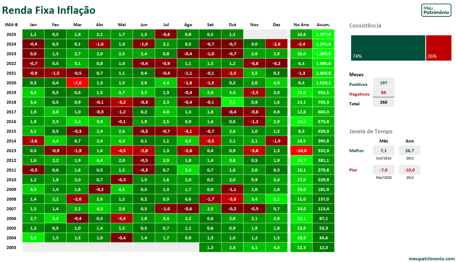 Mapa de Calor de Investimentos Geral - Juro Nominal 7 Renda Fixa Inflacao