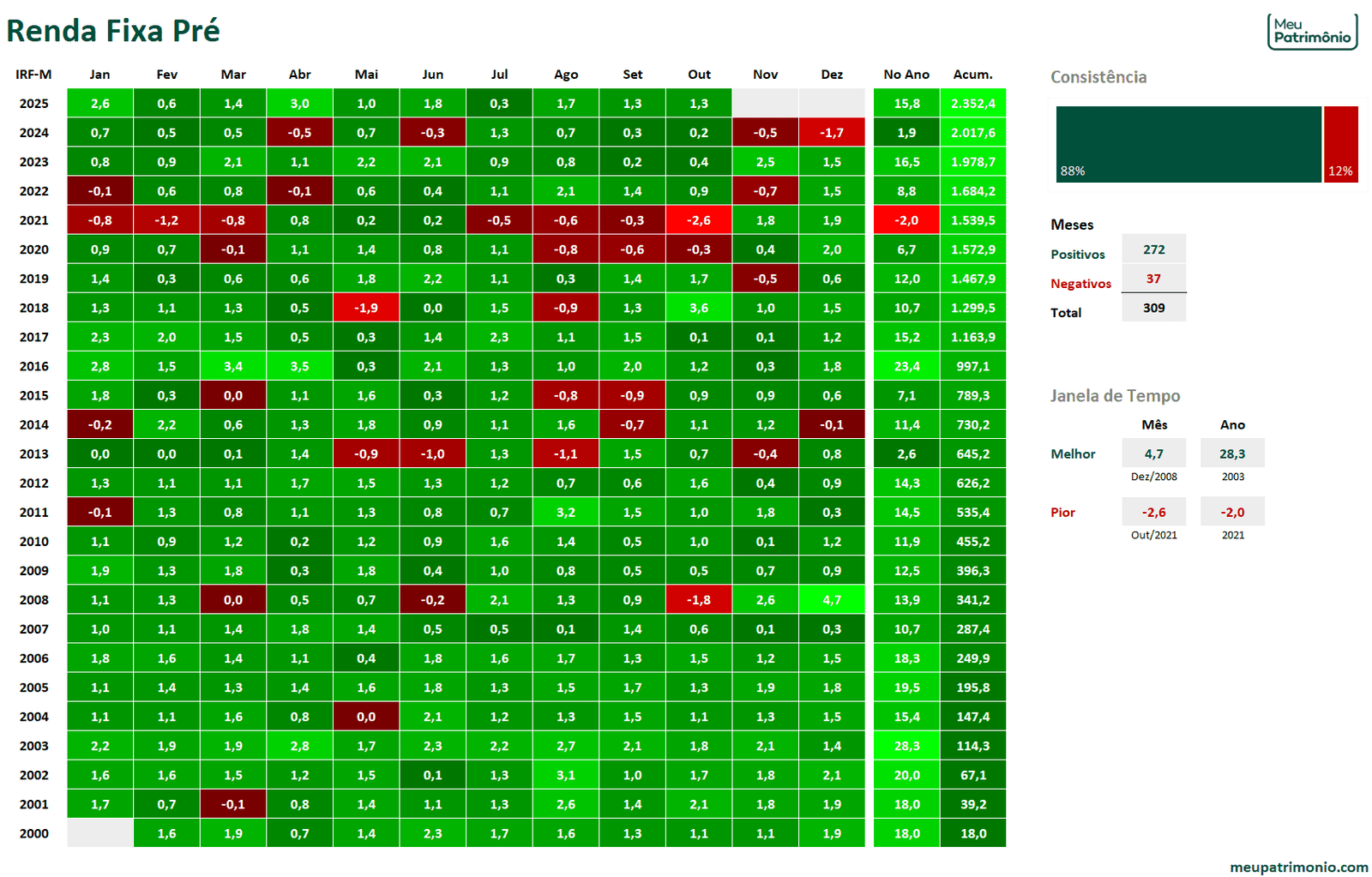 Mapa de Calor de Investimentos Geral - Juro Nominal 8 Renda Fixa Pre