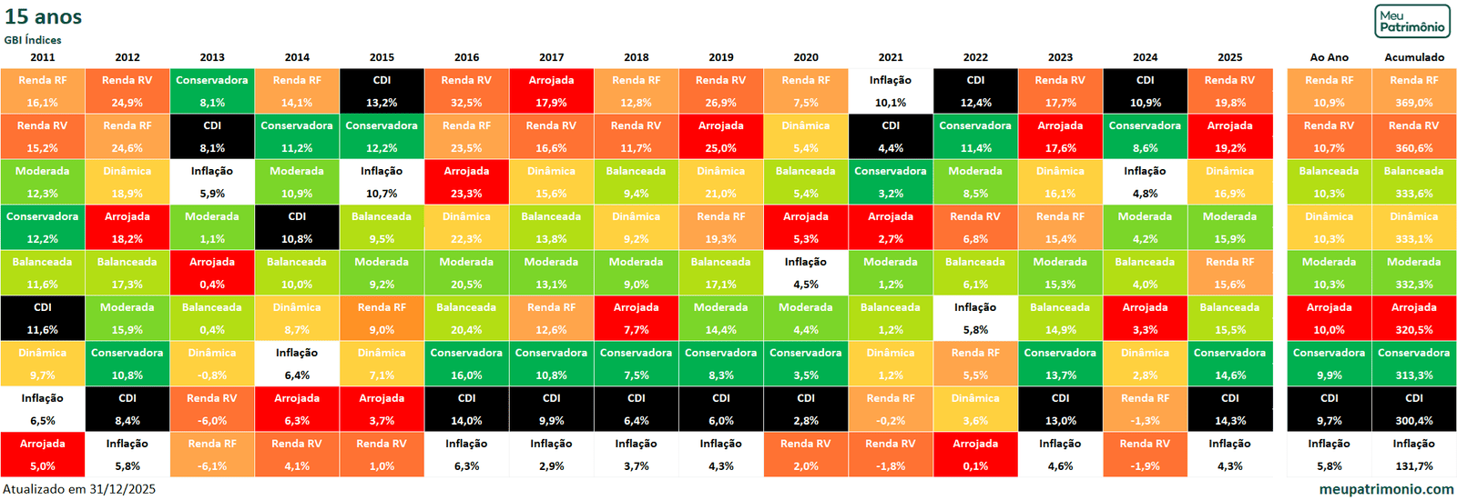 Carteira GBI Índices 5 15ANosGBIindices