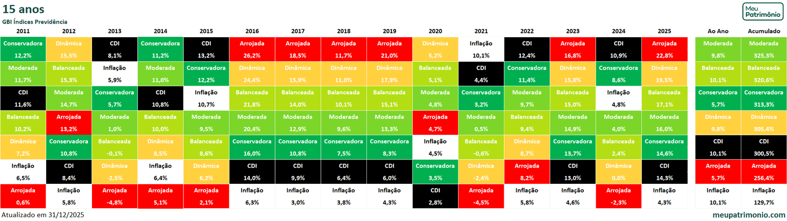 Carteira GBI Índices Previdência 5 GBIindicesPrev15anos