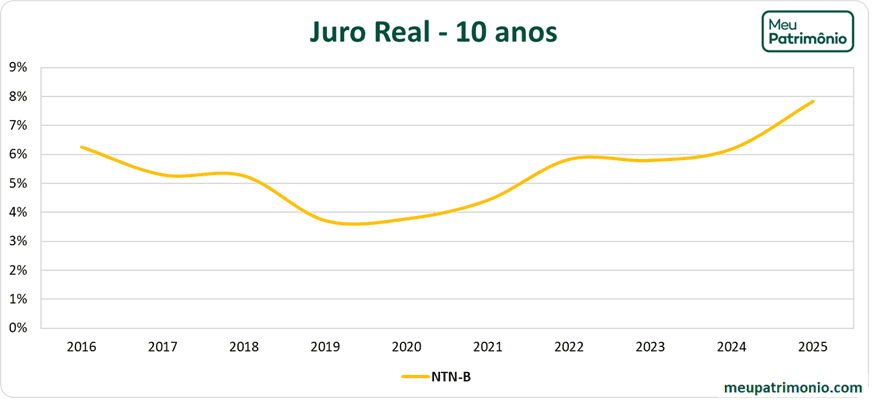 Grafico10anosNTNB