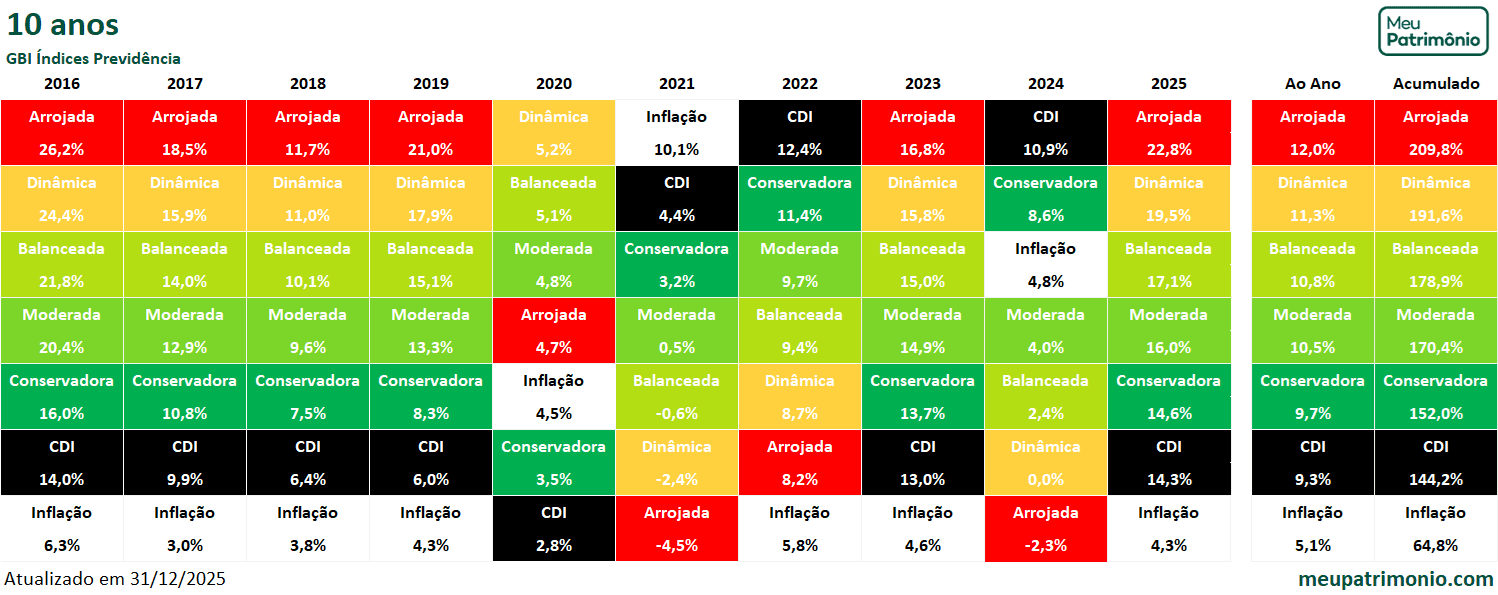 Carteira GBI Índices Previdência 4 IndicesPrev10anos