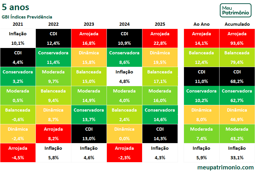 Carteira GBI Índices Previdência 3 IndicesPrev5anos