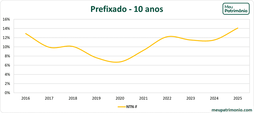 NTNFGRAFICO10ANOS
