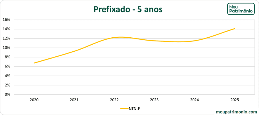 NTNFGRAFICO5Anos