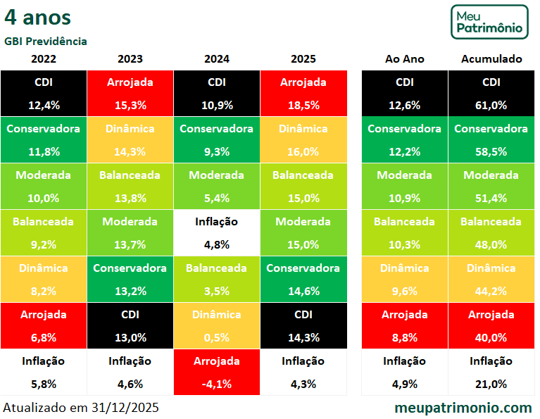 Carteira GBI Previdência 3 PREV4ANOS
