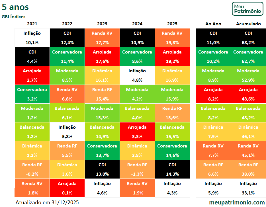 Carteira GBI Índices 3 TabelaGBIINdices5anos
