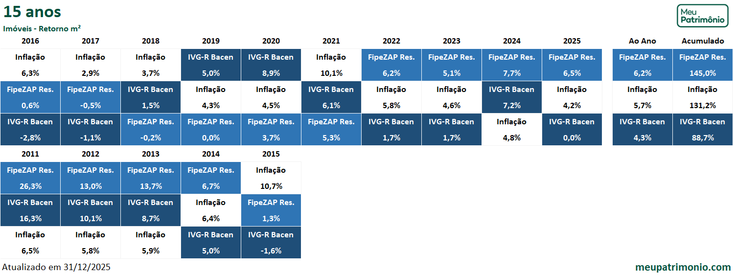 Imóveis 9 15AnosRTM2