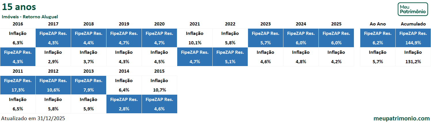 Imóveis 8 15AnosRetornoAluguel