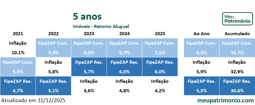 Imóveis 3 CorretoNewRetornoAluguel5anos