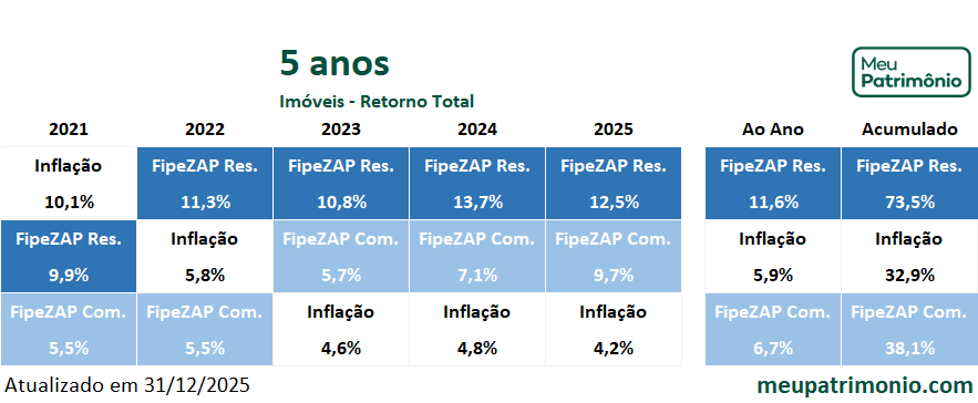 Imóveis 4 CorretoNewRetornoTotal5anos