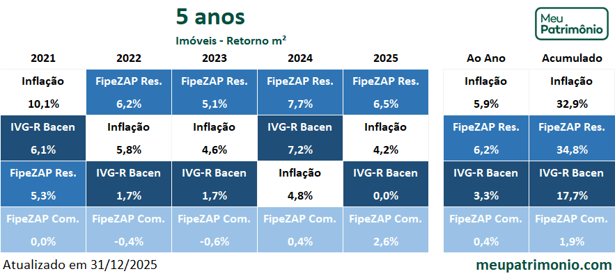 Imóveis 2 Corrigido5anosRTM2