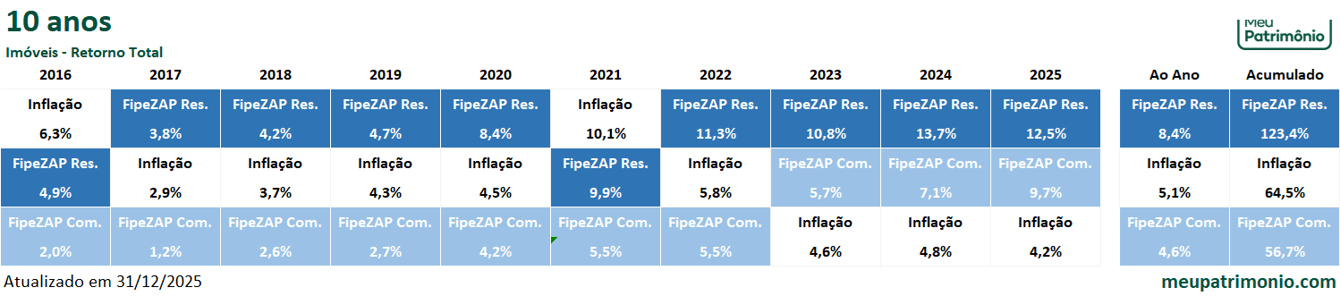Imóveis 7 Imoveis10AnosRT