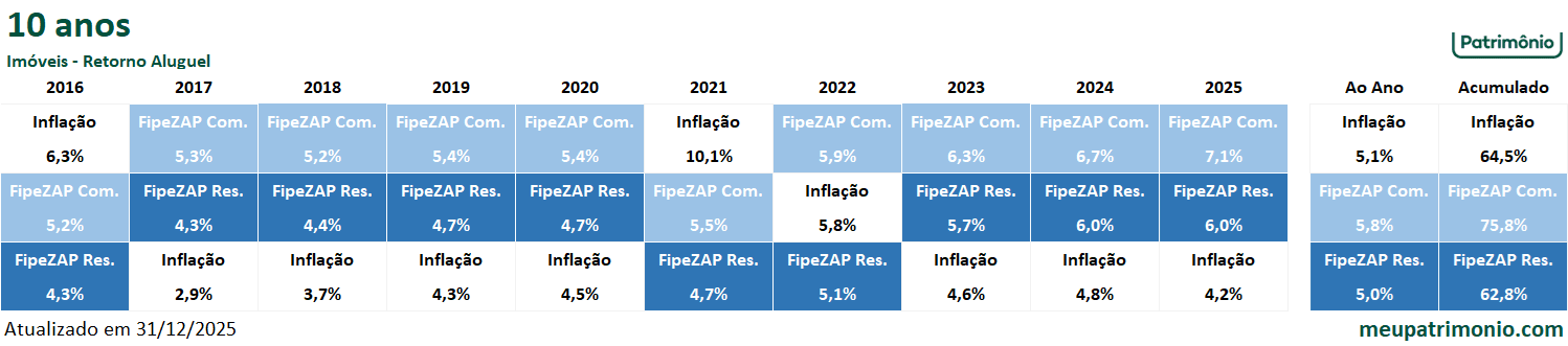 Imóveis 6 ImoveisRetornoAluguel