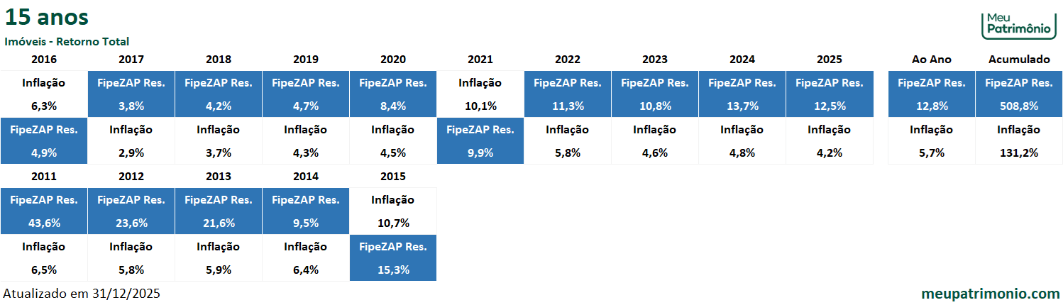 Imóveis 10 ImoveisRetornoTotal15anos222