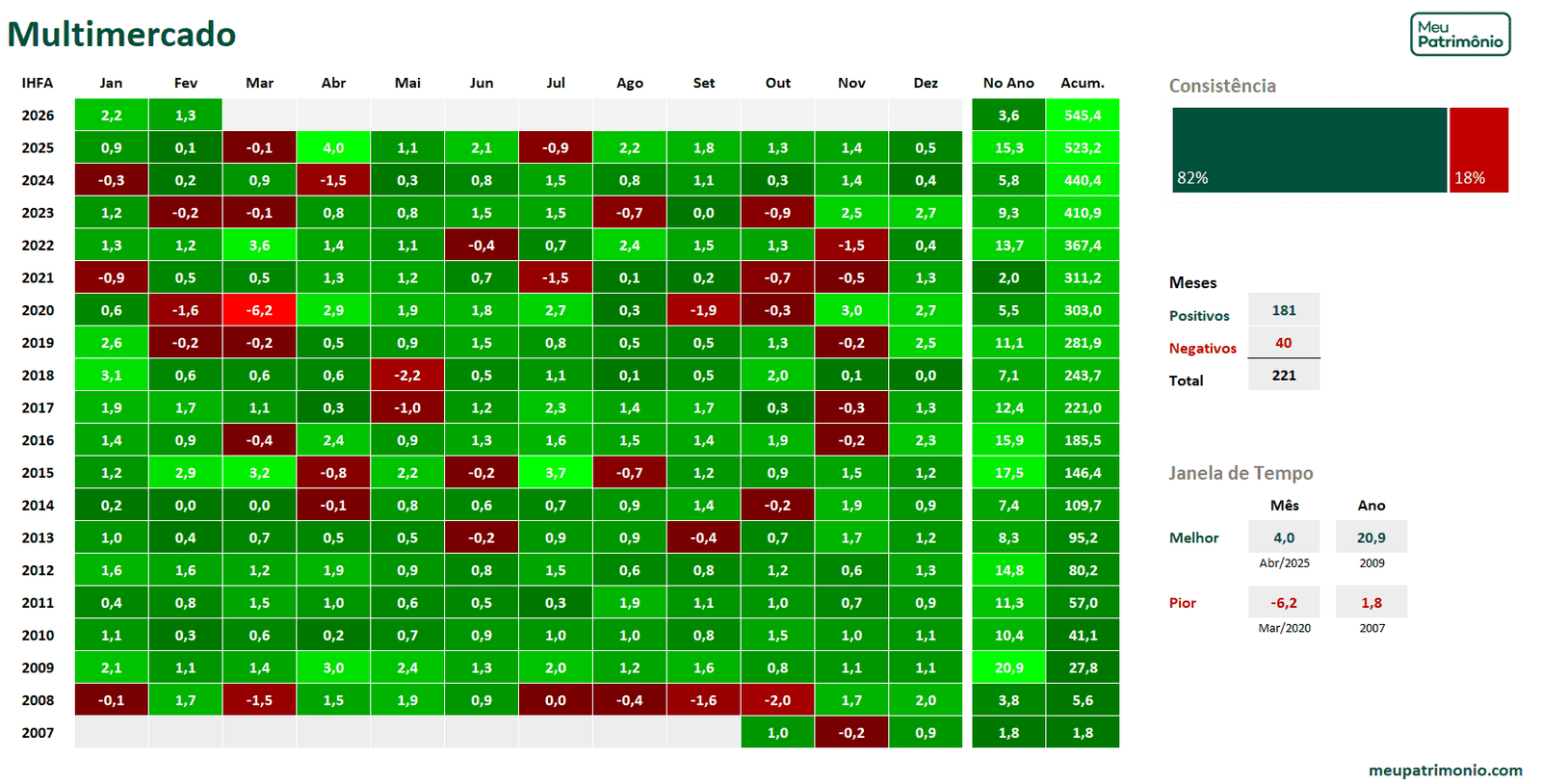 Mapa de Calor de Investimentos Geral - Juro Nominal 6 Multimercadomc
