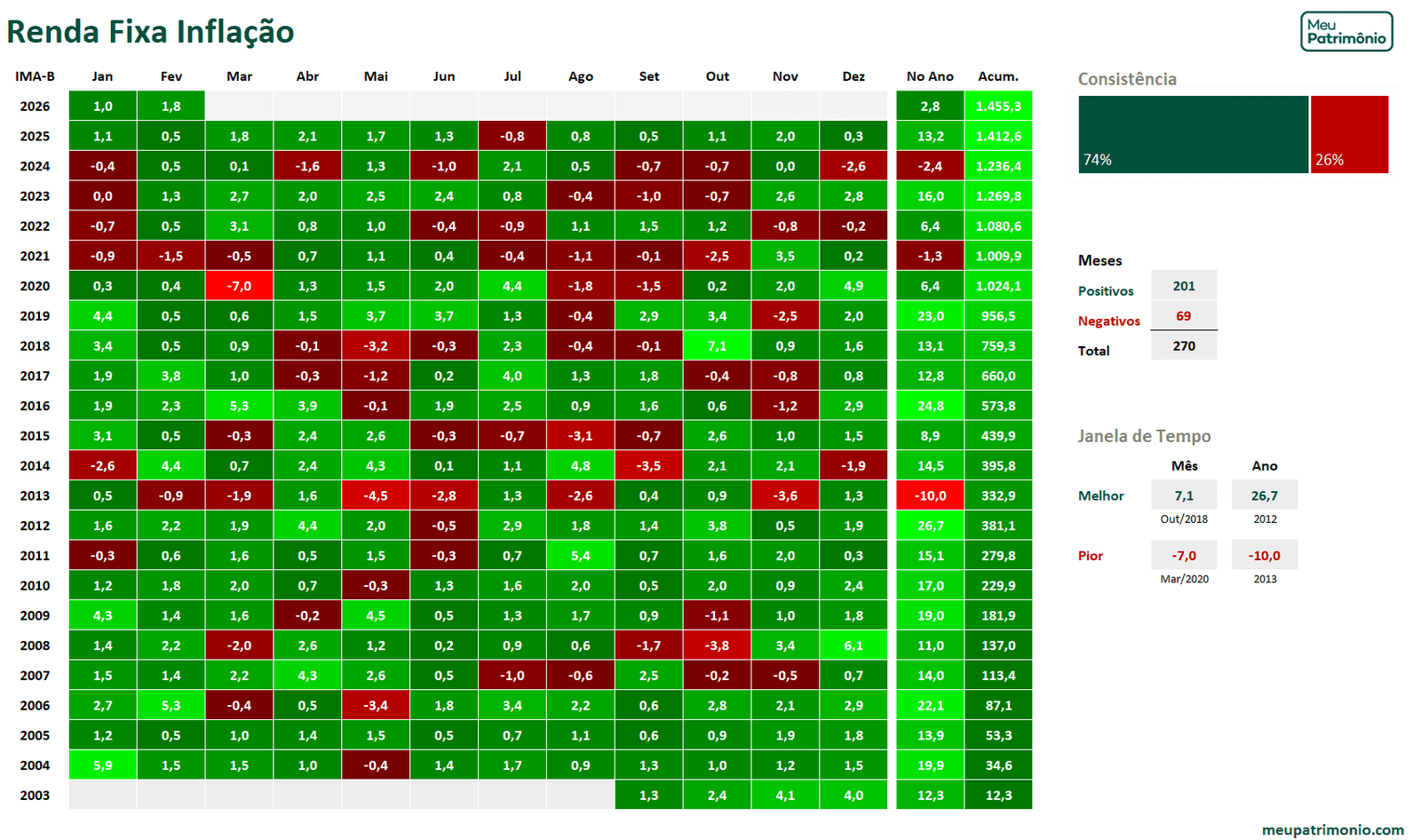 Mapa de Calor de Investimentos Geral - Juro Nominal 7