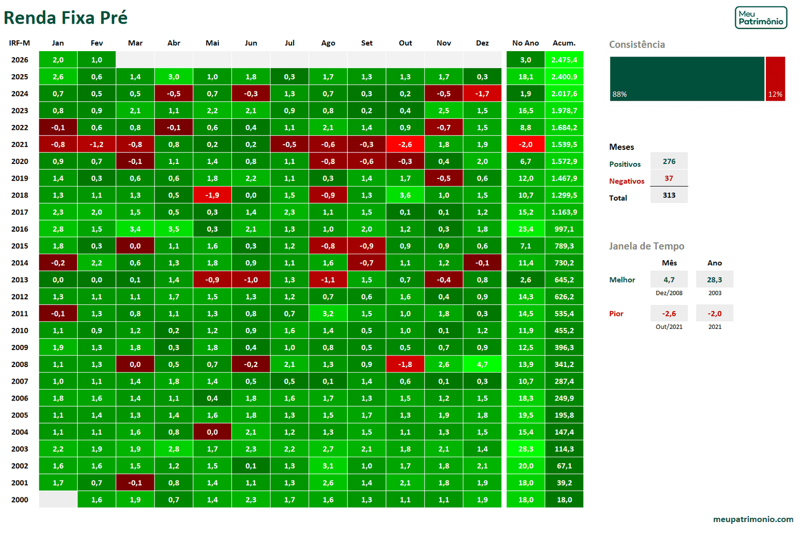 Mapa de Calor de Investimentos Geral - Juro Nominal 8