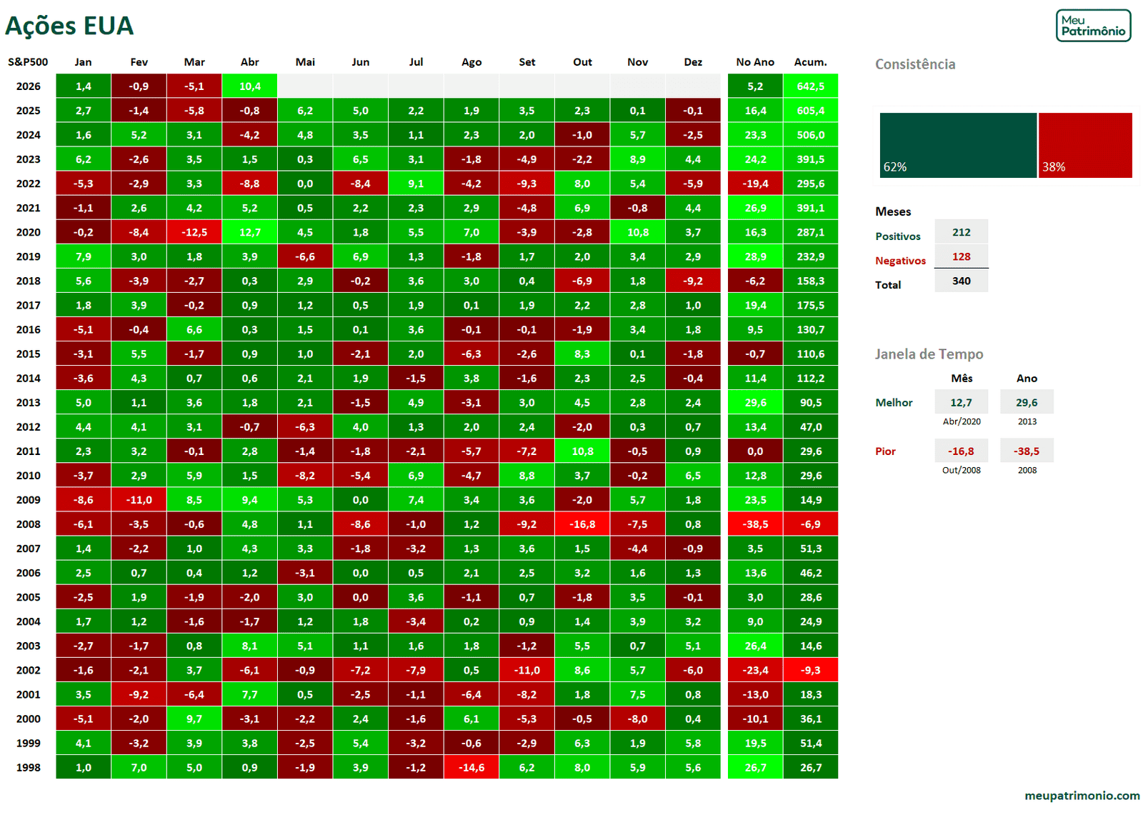 Mapa de Calor de Investimentos Geral - Juro Nominal 3 MC SP500